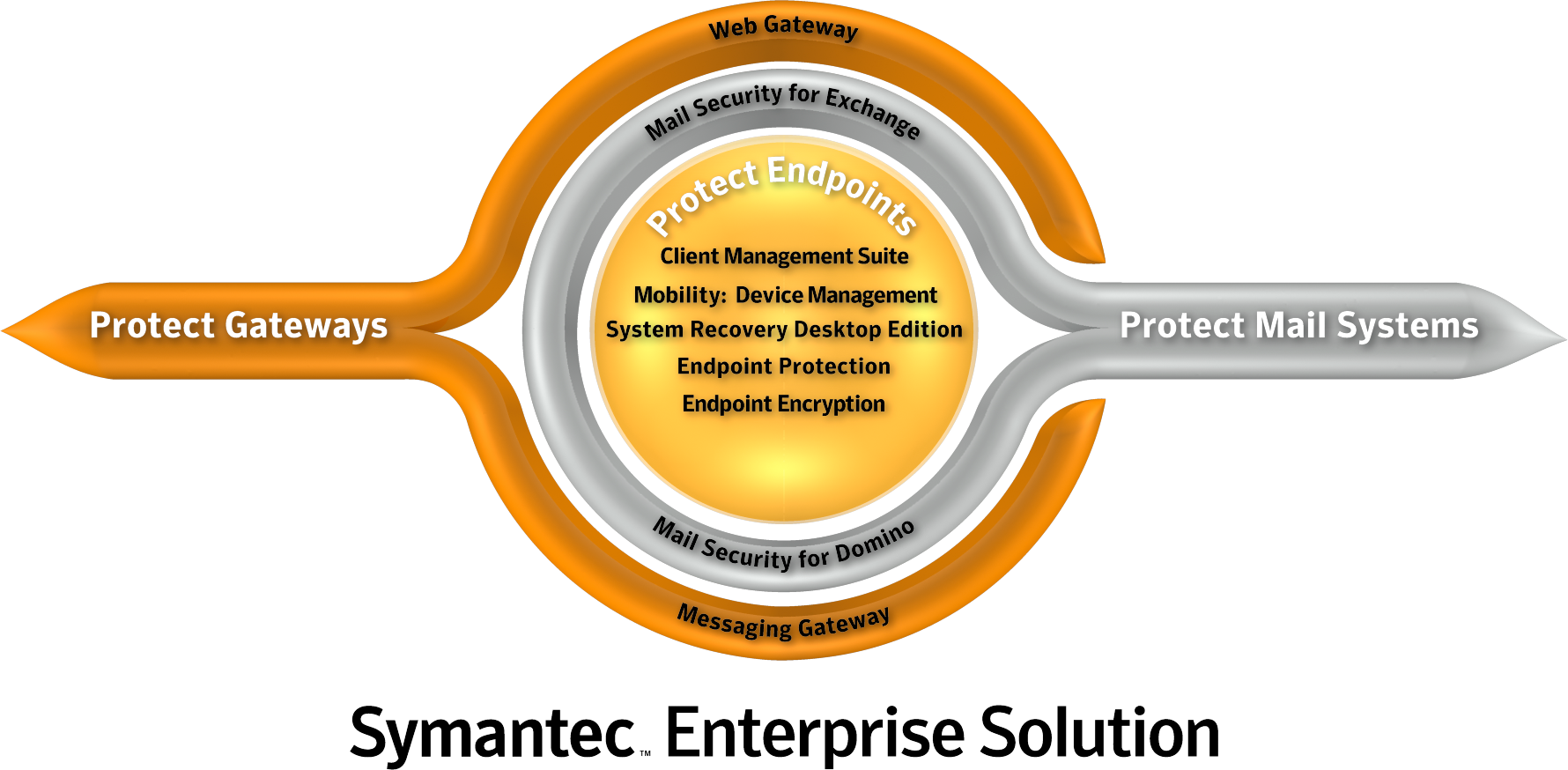 Symantec Enterprise Solutions Branding Logo
