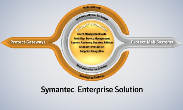 Symantec Enterprise Solution Logo Design